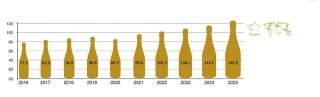 Les ventes de crémant ont poursuivi  leur hausse en 2025