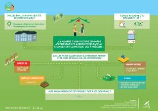 Les outils du changement climatique