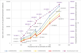 Photovoltaïque : un nouvel arrêté intéressant !