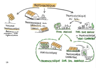 Agriculture et photovoltaïque : plusieurs façons de produire de l’énergie