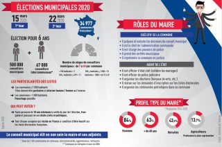 Elections municipales : mode d'emploi