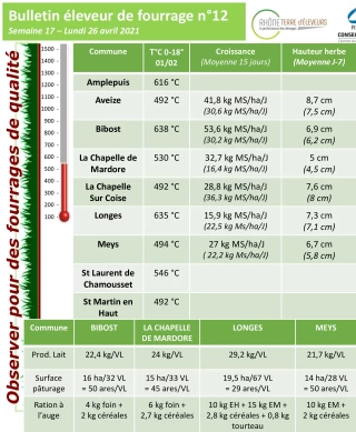 Eleveur de fourrage : Bulletin n°12