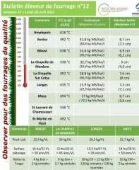 Eleveur de fourrage : Bulletin n°12
