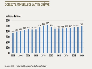 Conjoncture favorable pour le lait de chèvre