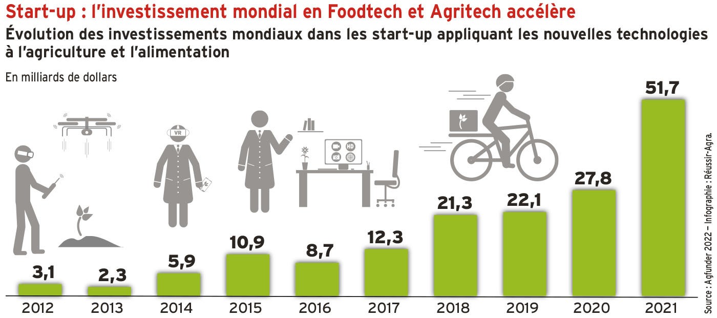 L'investissement mondial en Foodtech et Agritech a presque doublé en 2021