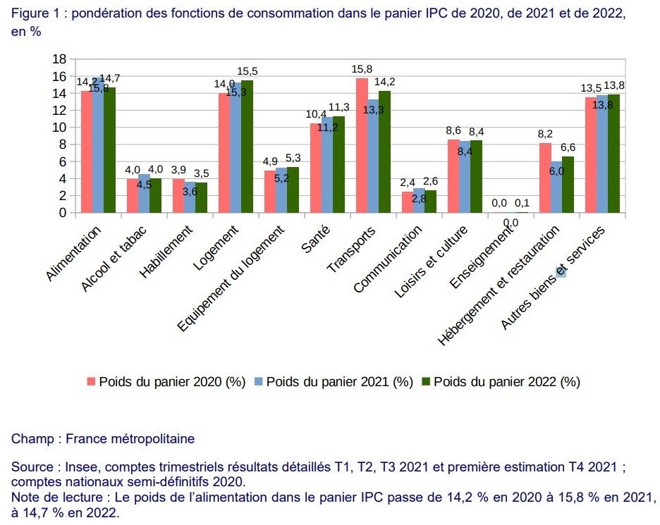 Prix alimentaires : l’inflation progresse de 12 % sur un an en octobre