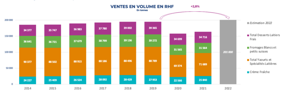 La consommation résiste sur l’ultra-frais