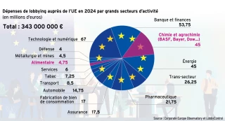Le lobbying européen du secteur agricole difficile à cerner