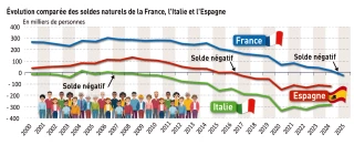 Consommation : la démographie française devient un enjeu économique majeur 