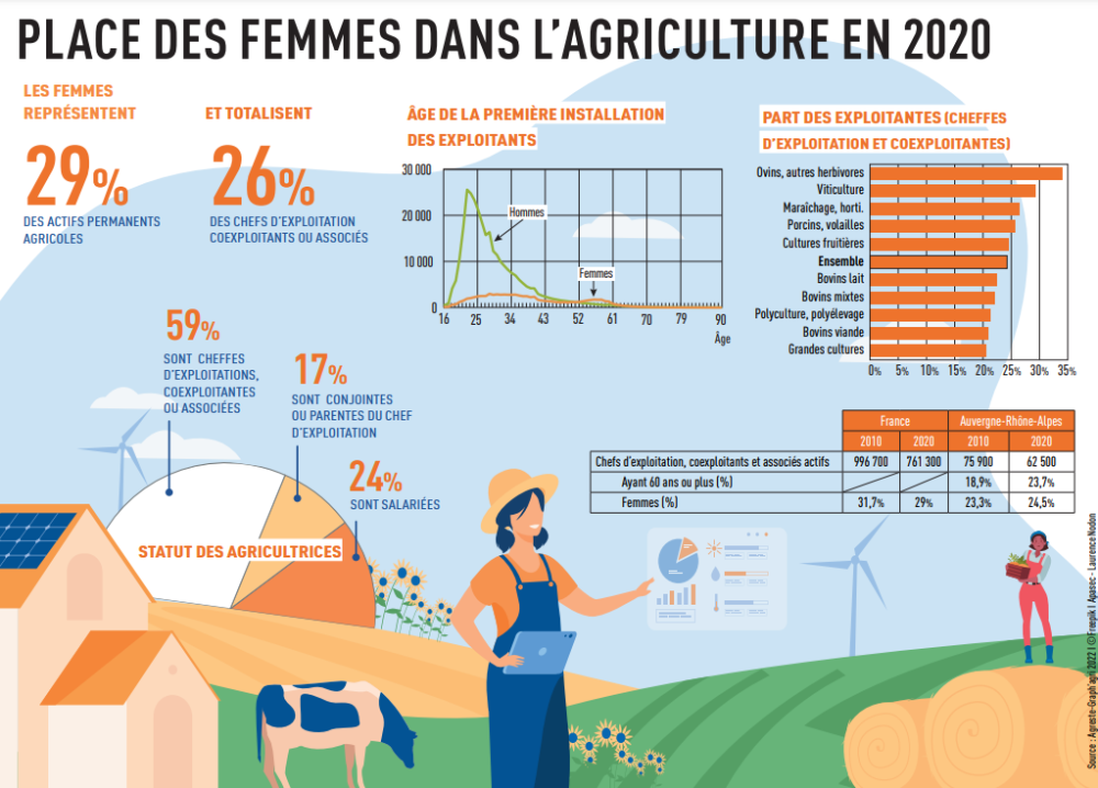 Aujourd'hui, les femmes en agriculture...
